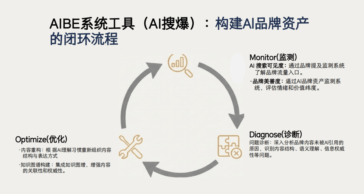 远见行 AI 技术架构图 - 展示 AIBE 核心引擎与算法闭环